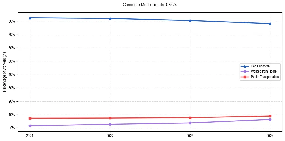 Transportation trends in US ZIP Code 07524
