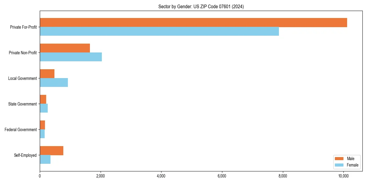 Employment sector breakdown by gender in 