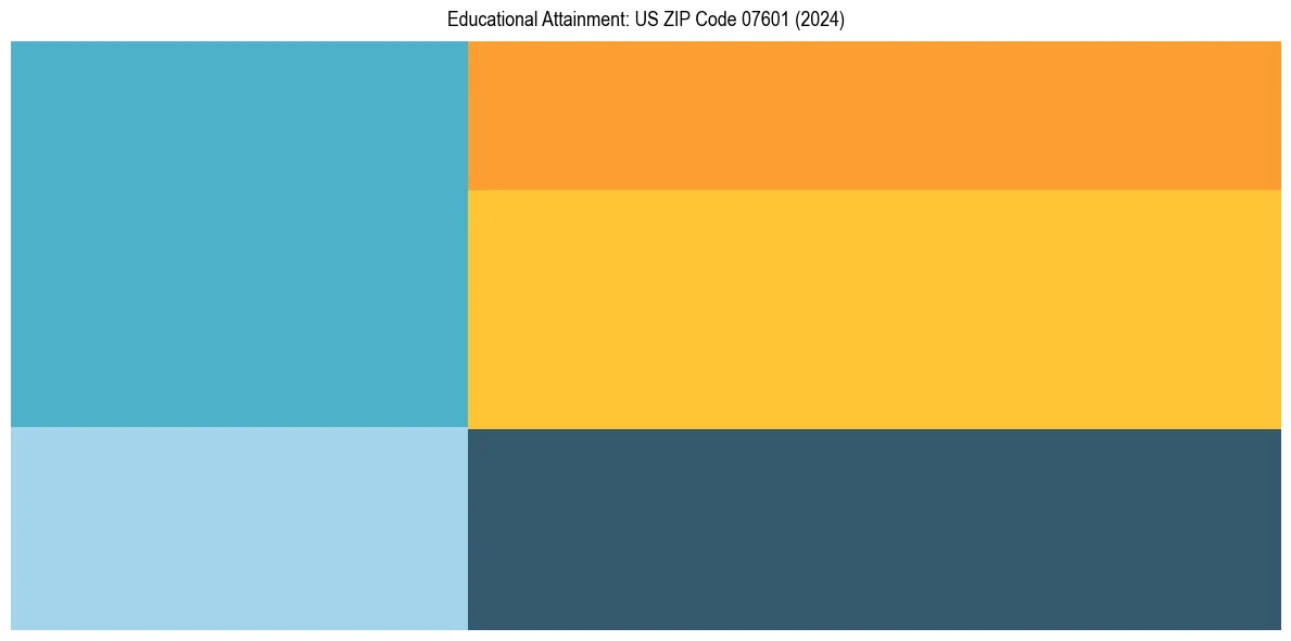 Education Treemap for  in 2024
