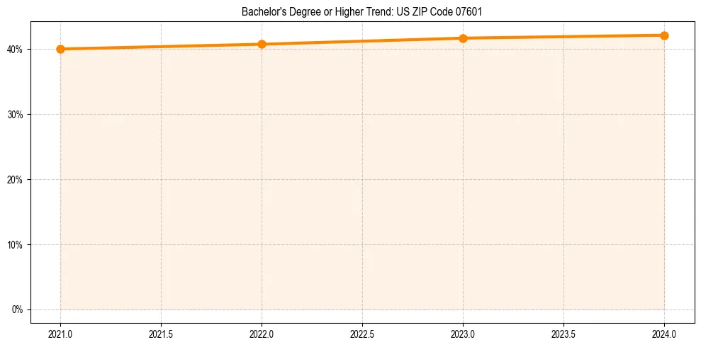 Trend chart showing bachelor degree growth in 