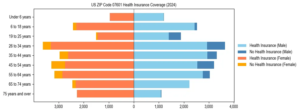 Health insurance pyramid for US ZIP Code 07601