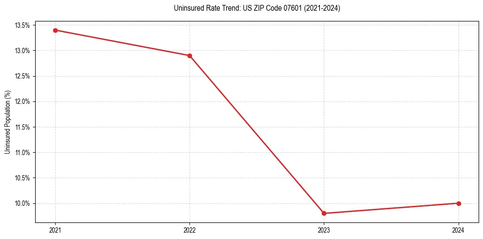 Uninsured trend chart for US ZIP Code 07601
