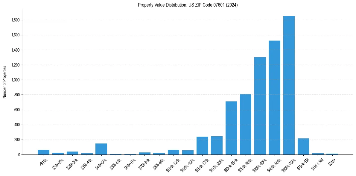 Value Distribution for 