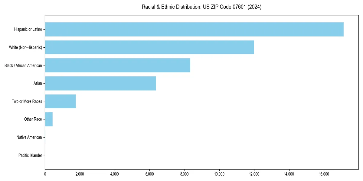 Bar chart showing racial distribution in  for 2024