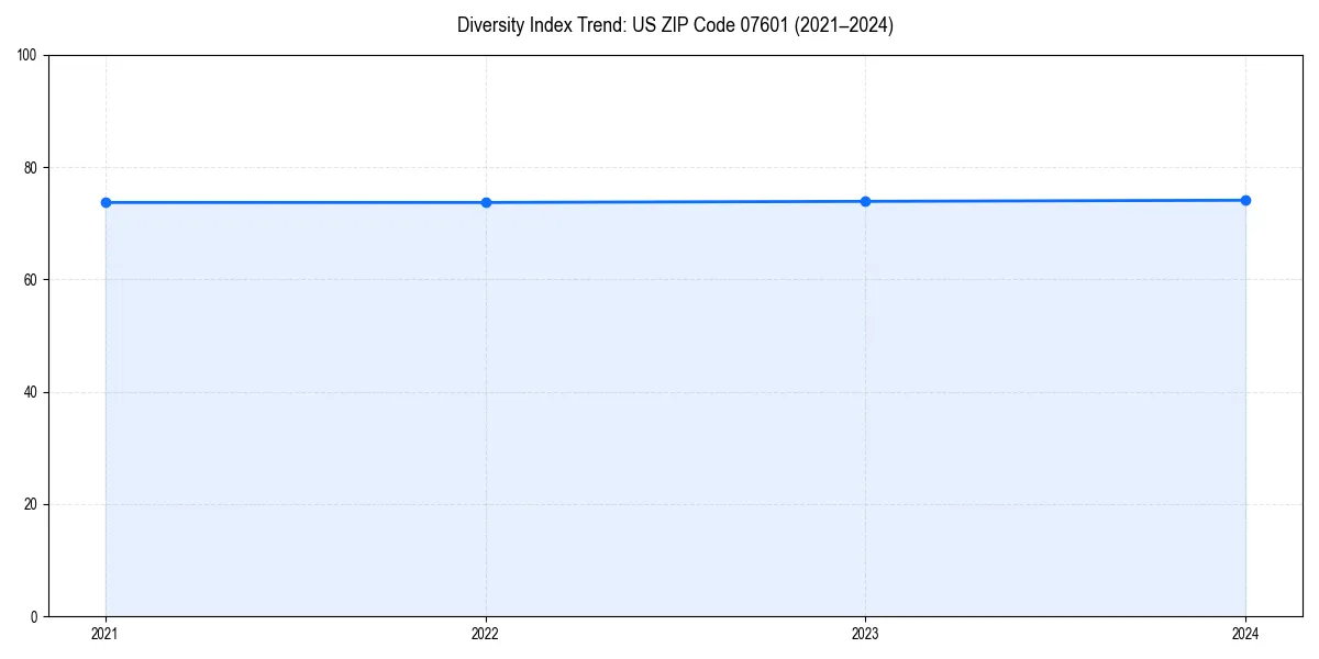 Line chart showing diversity index trends for 
