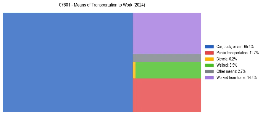Commute modes in US ZIP Code 07601