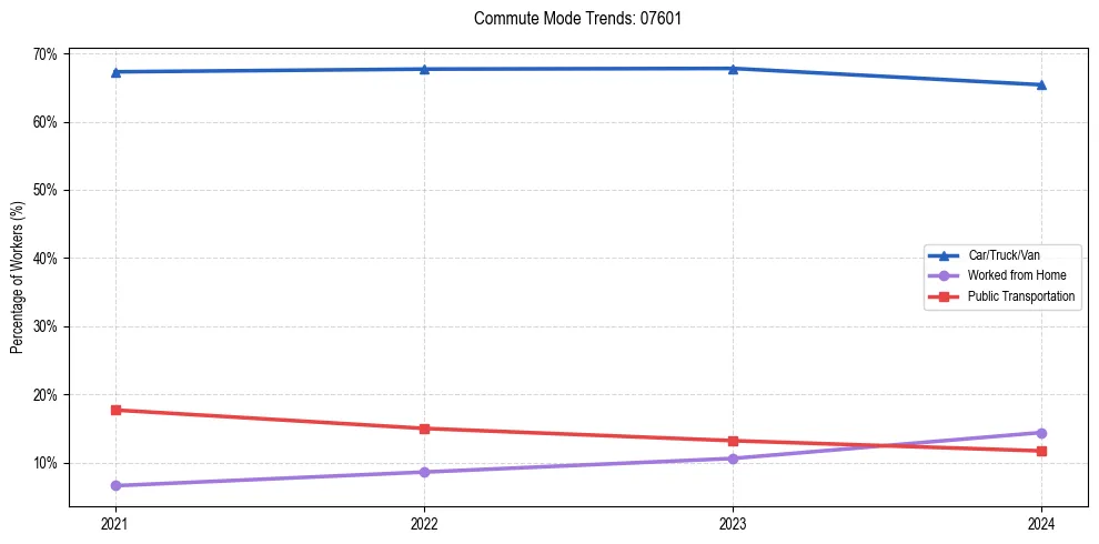 Transportation trends in US ZIP Code 07601
