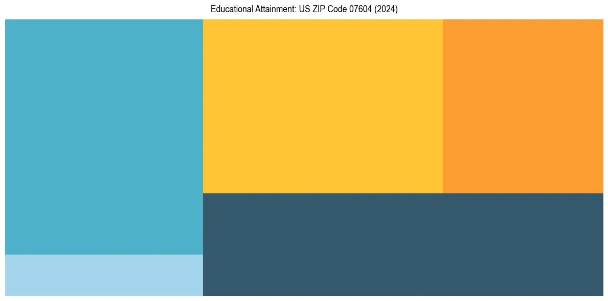 Education Treemap for  in 2024