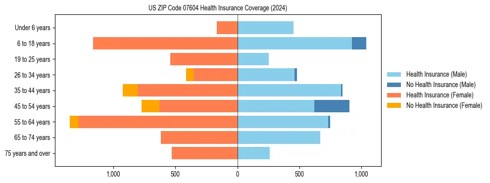 Health insurance pyramid for US ZIP Code 07604