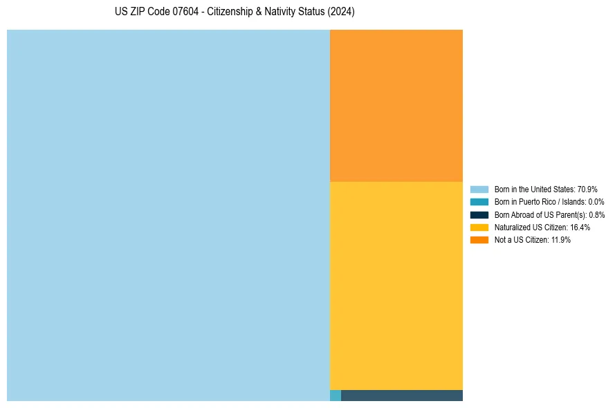 Nativity Treemap for 