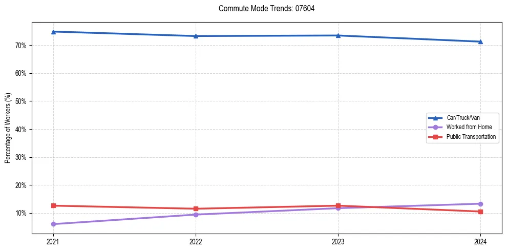 Transportation trends in US ZIP Code 07604