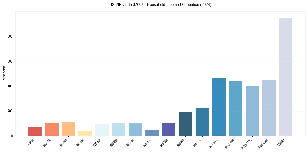 Income Distribution for 