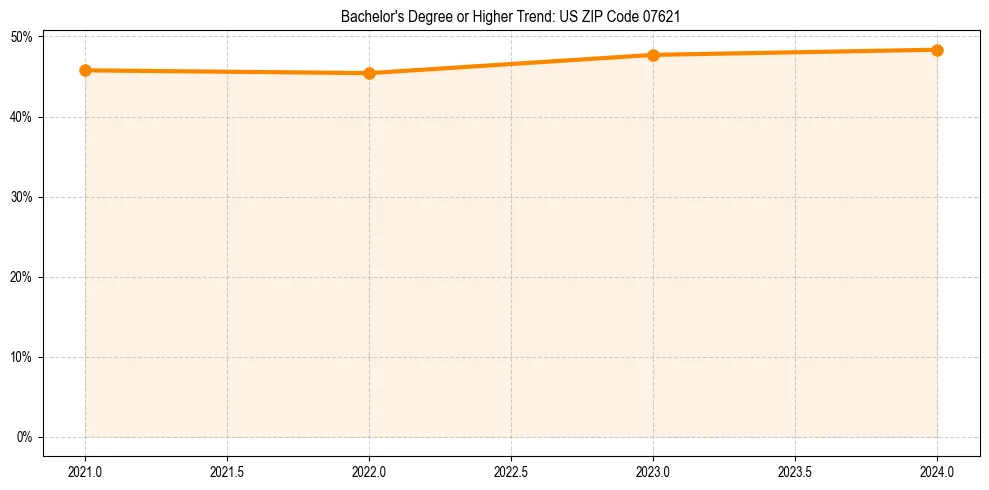 Trend chart showing bachelor degree growth in 