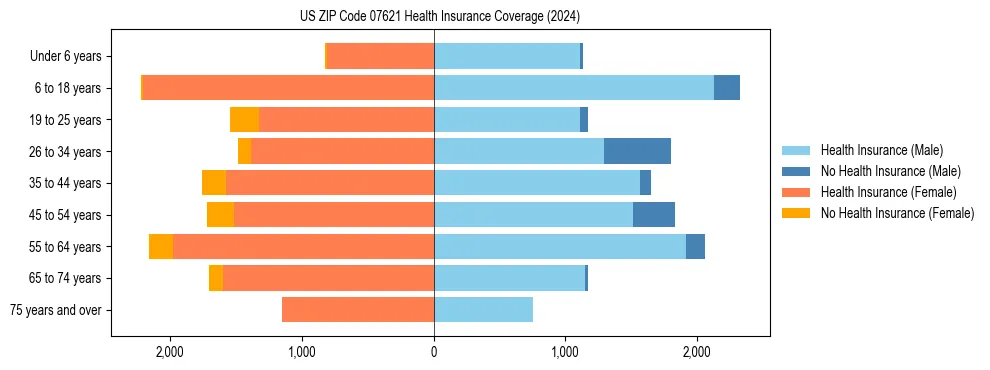 Health insurance pyramid for US ZIP Code 07621