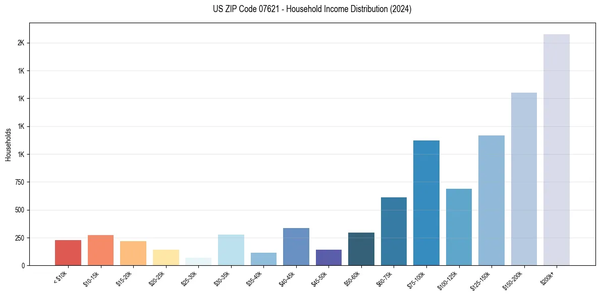 Income Distribution for 