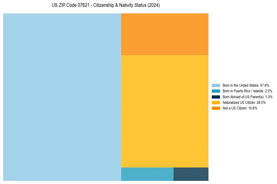 Nativity Treemap for 