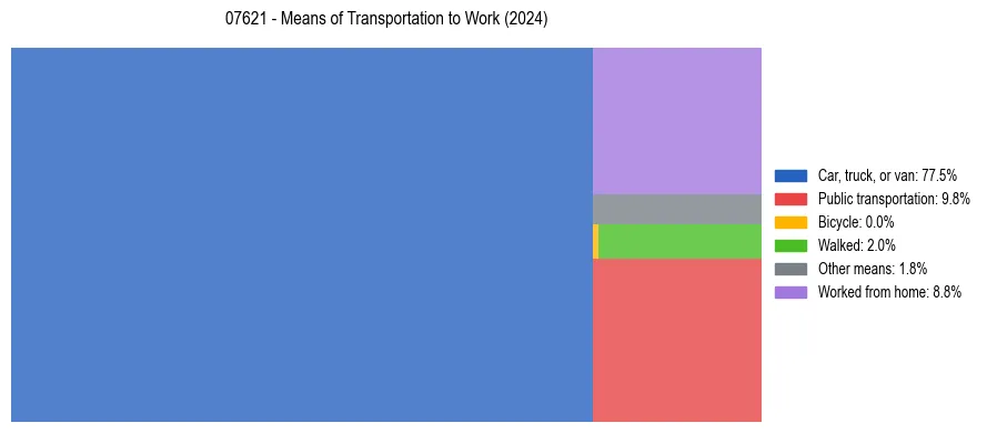 Commute modes in US ZIP Code 07621