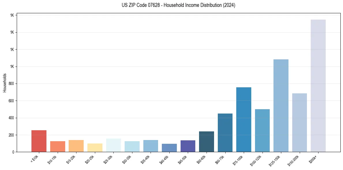 Income Distribution for 
