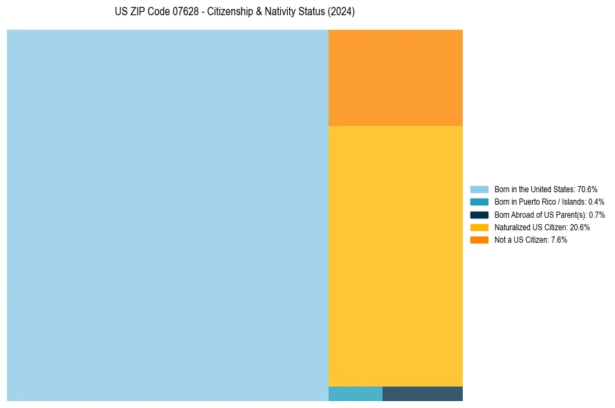 Nativity Treemap for 