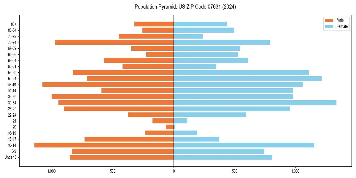 Population pyramid for 