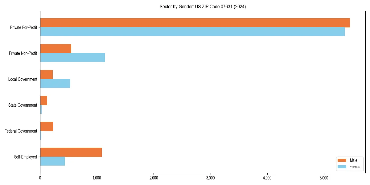 Employment sector breakdown by gender in 