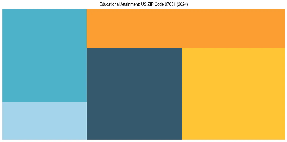 Education Treemap for  in 2024