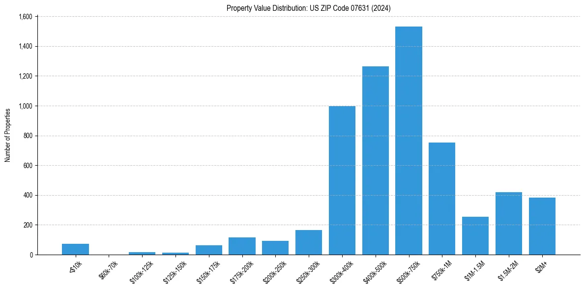 Value Distribution for 
