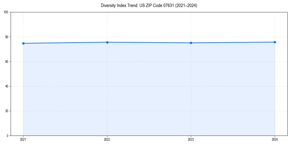 Line chart showing diversity index trends for 
