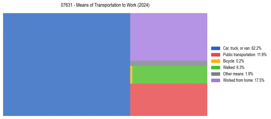 Commute modes in US ZIP Code 07631