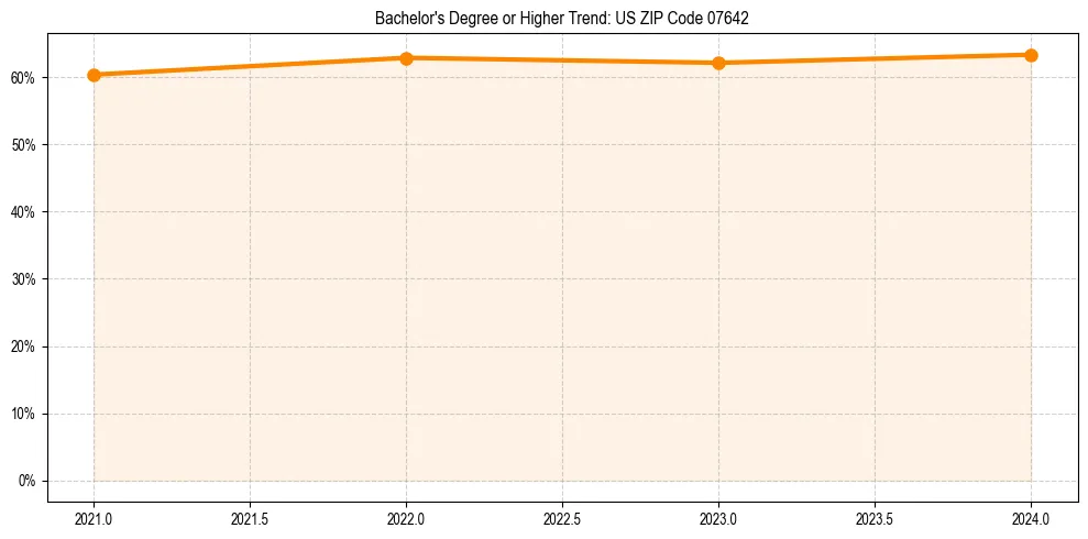Trend chart showing bachelor degree growth in 