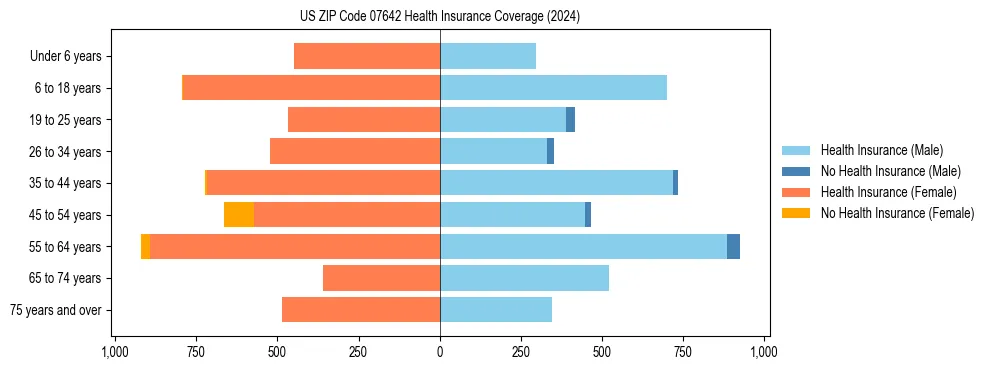 Health insurance pyramid for US ZIP Code 07642