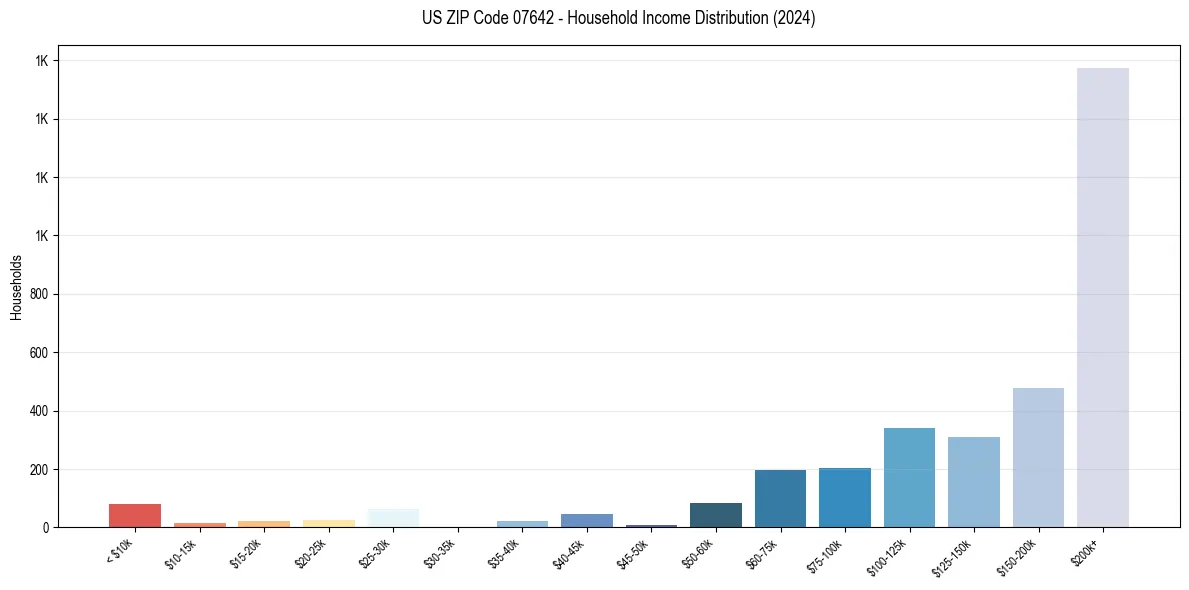 Income Distribution for 