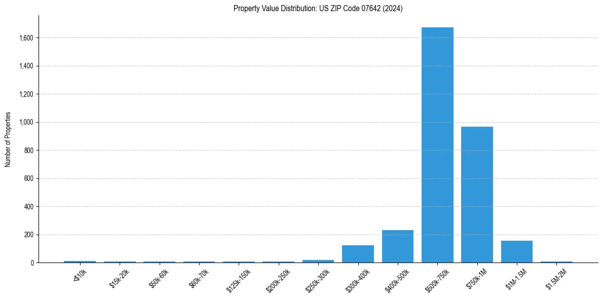 Value Distribution for 