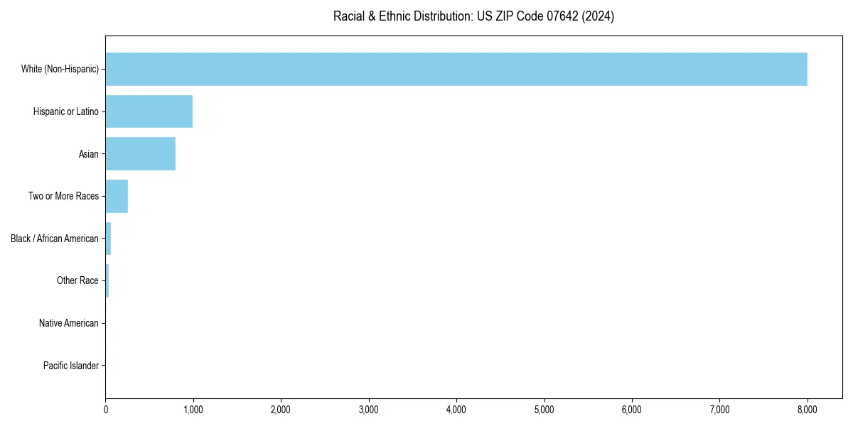 Bar chart showing racial distribution in  for 2024