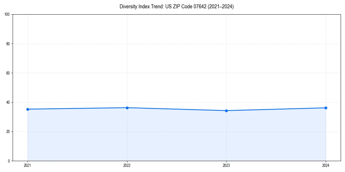 Line chart showing diversity index trends for 