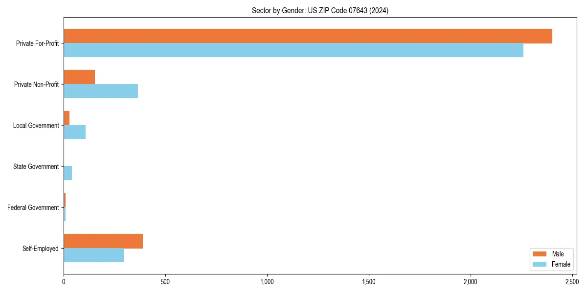 Employment sector breakdown by gender in 