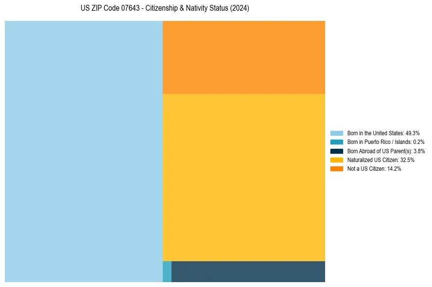 Nativity Treemap for 