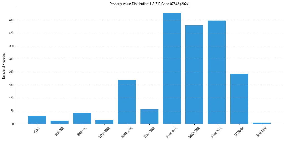 Value Distribution for 