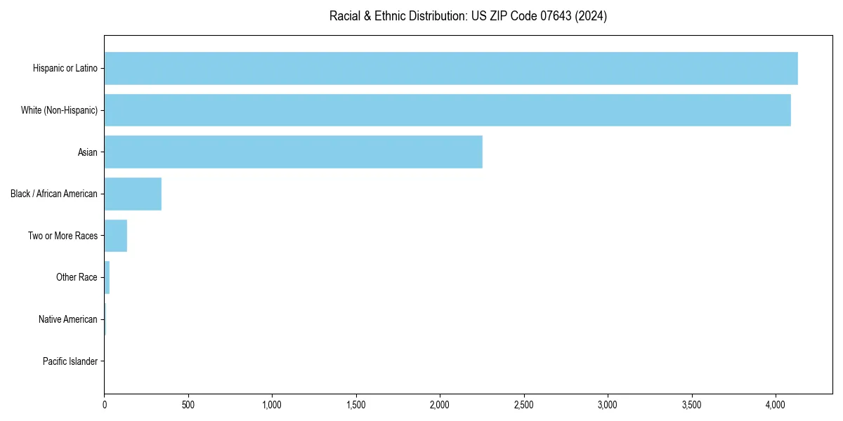 Bar chart showing racial distribution in  for 2024