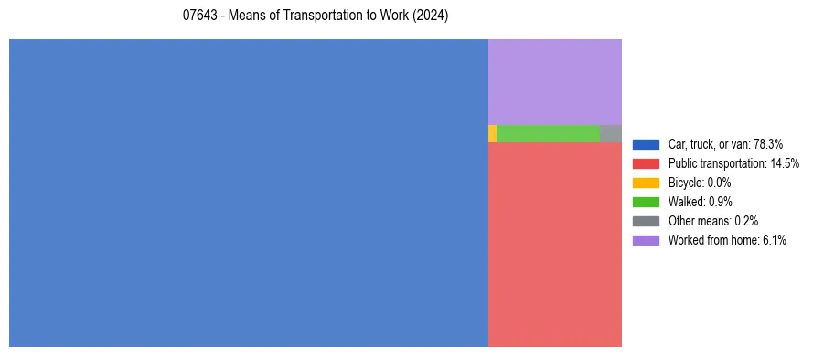 Commute modes in US ZIP Code 07643