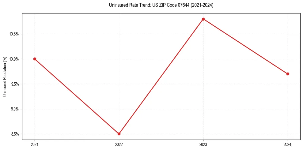 Uninsured trend chart for US ZIP Code 07644