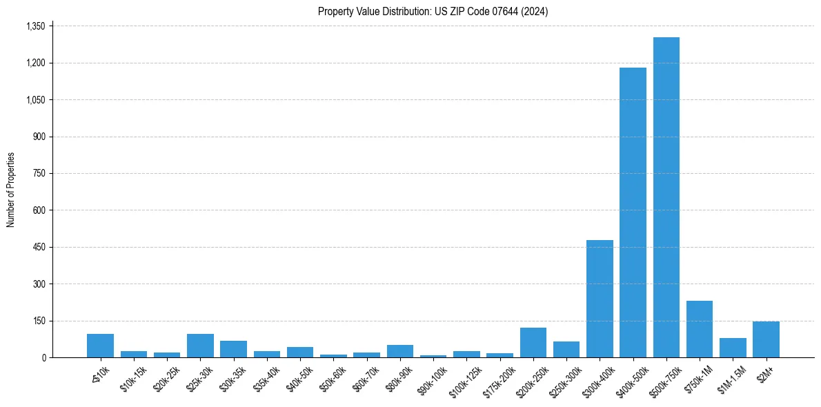 Value Distribution for 