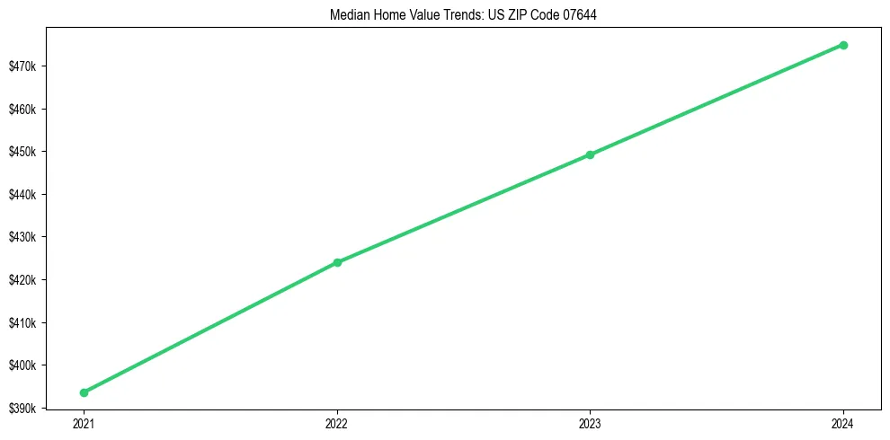 Median property value trends in 