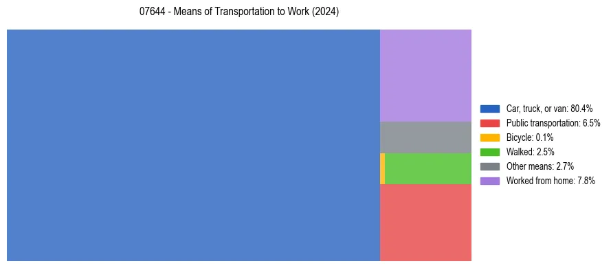 Commute modes in US ZIP Code 07644