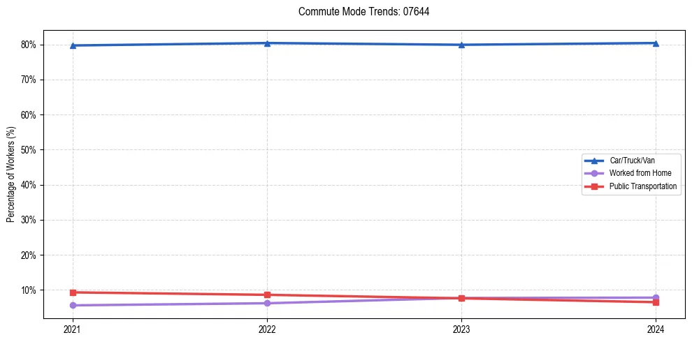 Transportation trends in US ZIP Code 07644