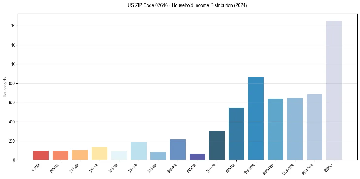 Income Distribution for 