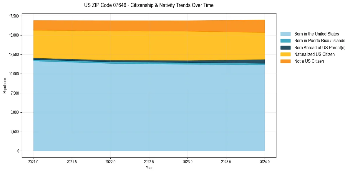 Historical nativity trends for 