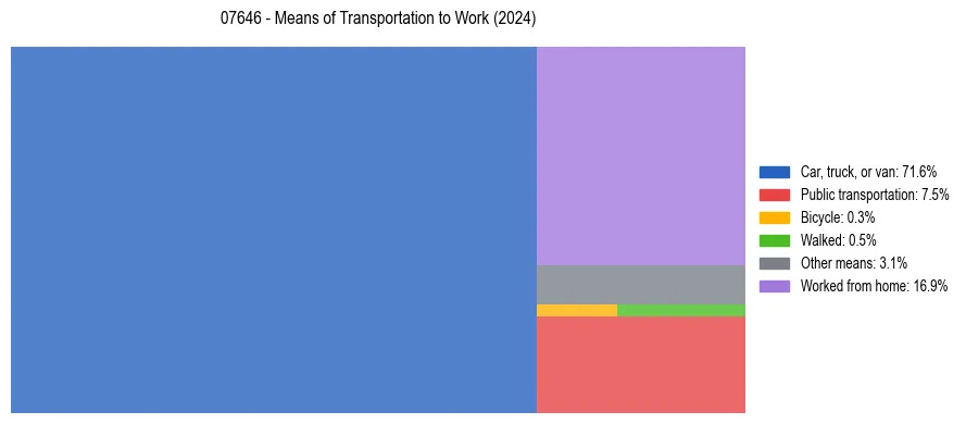 Commute modes in US ZIP Code 07646