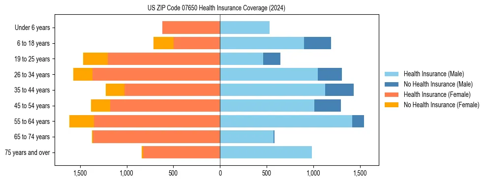 Health insurance pyramid for US ZIP Code 07650