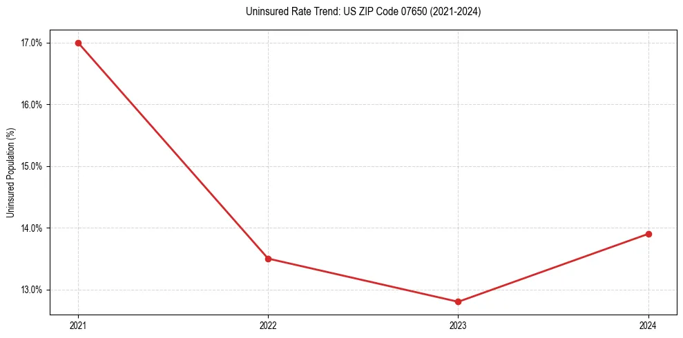 Uninsured trend chart for US ZIP Code 07650